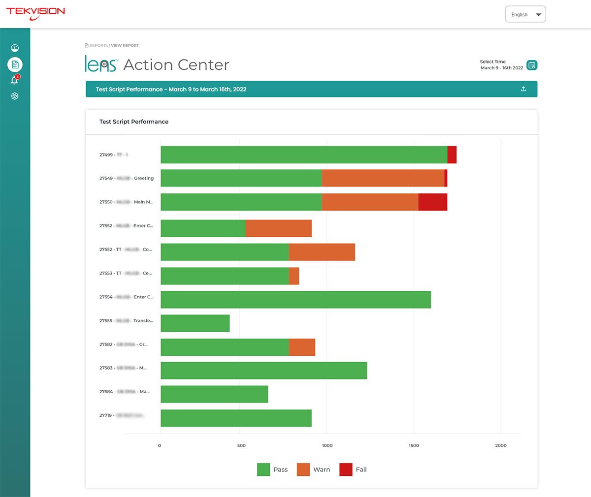 Lens Action Center provides Macro view dashboard results for CX Monitoring.
